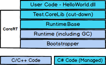 Exe Components - Reduced CoreLib